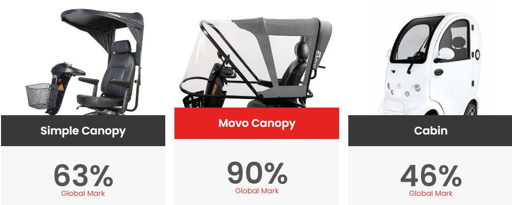 Movo Comparison